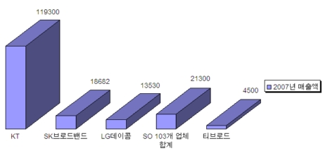 ▲IPTV 및 CATV 업체 매출비교 (단위 억원)