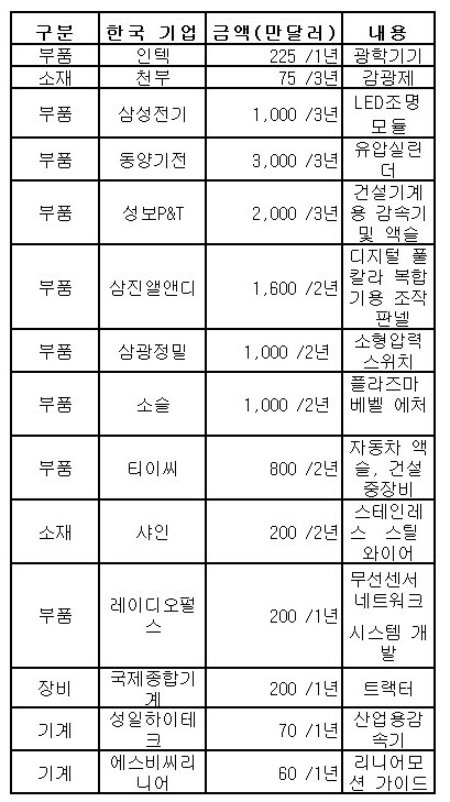 ↑수출계약 및 MOU 체결기업 명단 