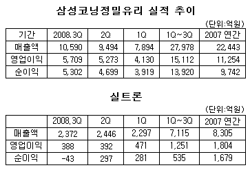 반도체·LCD 불황, 핵심 부품사 '희비교차'