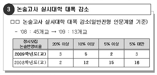 '힘세진 수능' 100% 반영大 13→71 급증