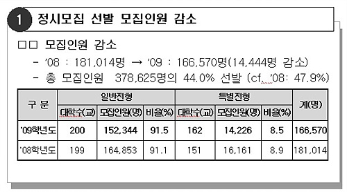 '힘세진 수능' 100% 반영大 13→71 급증