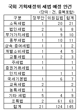 세법 개정안 145건, 어떻게 되나