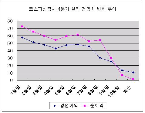 4Q 실적 전망도 바닥으로 '곤두박질'