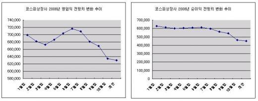 4Q 실적 전망도 바닥으로 '곤두박질'