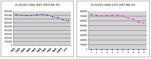 4Q 실적 전망도 바닥으로 '곤두박질'