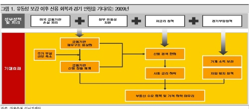 대우證 "내년 코스피 1500p, 복원 과도기"