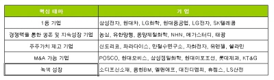 대우證 "내년 코스피 1500p, 복원 과도기"