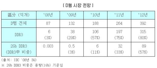 삼성電, 50나노 2Gb DDR3 업계 첫 인텔 인증