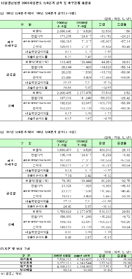 [표]코스피 12월 결산법인 3분기 실적 총괄표