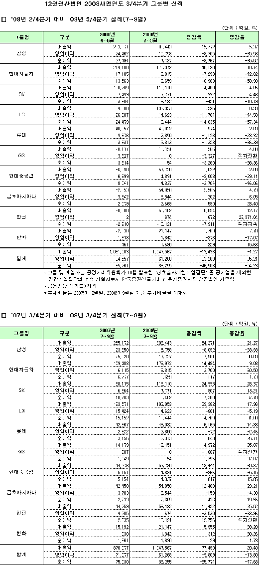 [표]코스피 3분기 그룹별 실적