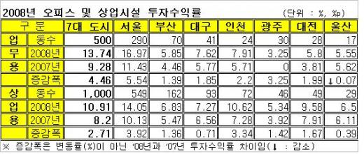 오피스 투자수익률 '여의도·마포 으뜸'