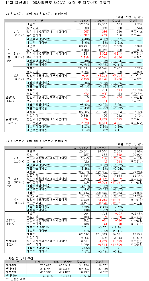 [표]코스닥 12월 결산법인 3분기 실적 총괄표