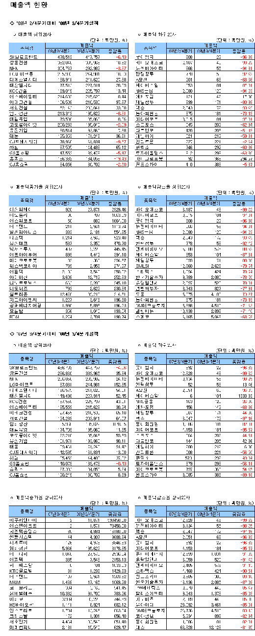 [표]코스닥 3분기 매출액 현황