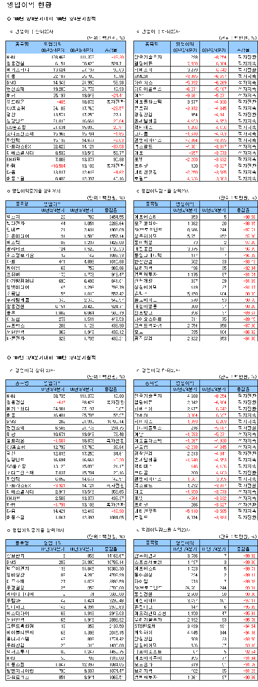 [표]코스닥 3분기 영업이익 현황