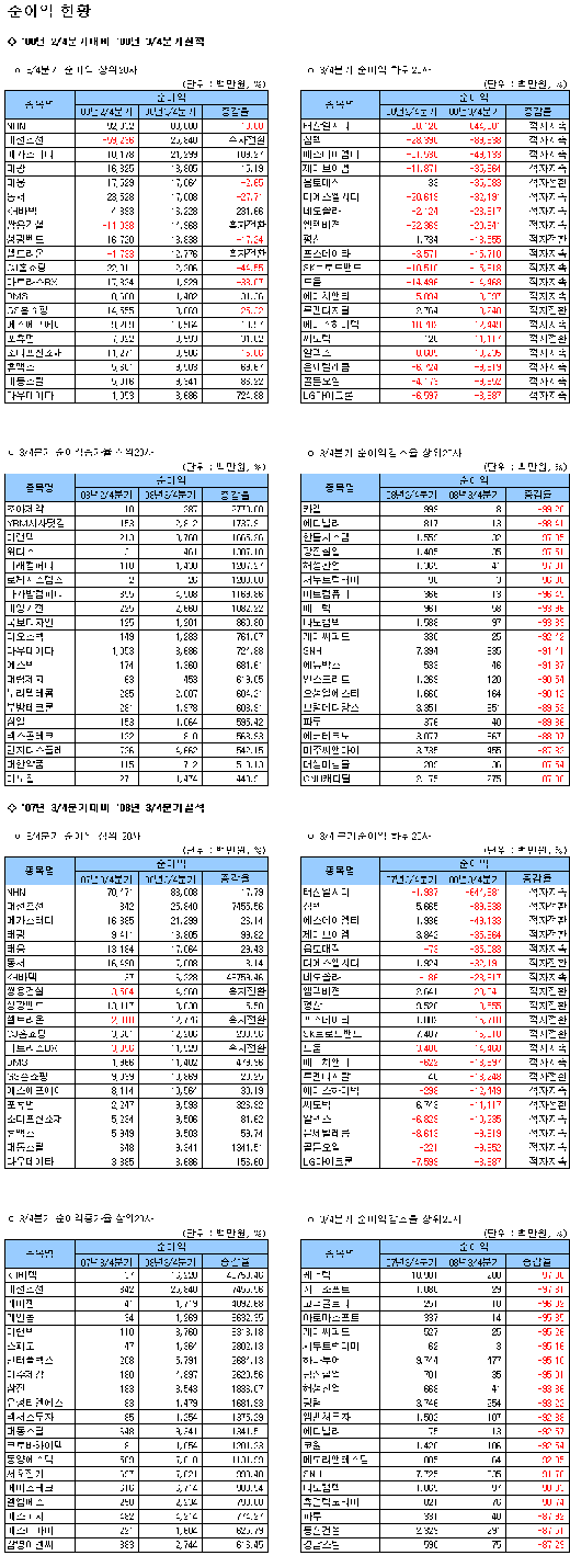 [표]코스닥 3분기 순이익 현황