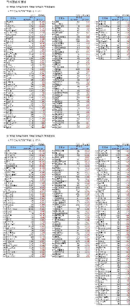 [표]코스닥 3분기 적자전환사