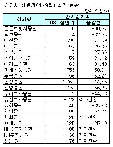 증권사, 상반기 영업익 전년比 70% 급감