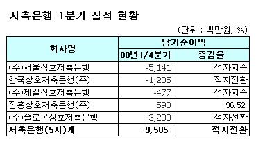 저축은행, 부동산시장 위축에 '적자전환'