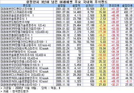 미래에셋 주식펀드 운용보수 인하