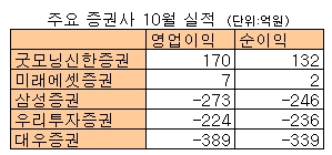 굿모닝신한證 10월 130억 '깜짝순익'