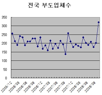 지난달 부도업체수 '43개월래 최고'