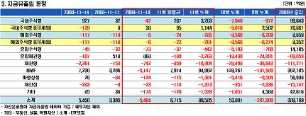 주식펀드 순자산 다시 80조 밑으로