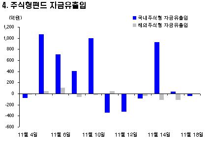 주식펀드 순자산 다시 80조 밑으로