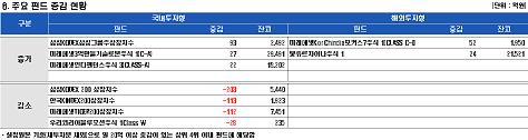 주식펀드 순자산 다시 80조 밑으로