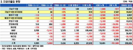 국내·외펀드  할 것없이 자금 유출