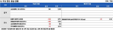 국내·외펀드  할 것없이 자금 유출