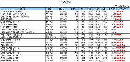 국내주식펀드 주간실적 올 최악