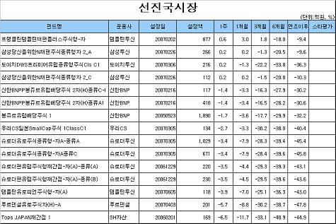 국내주식펀드 주간실적 올 최악