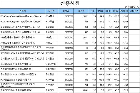 국내주식펀드 주간실적 올 최악