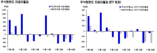 펀드시장 '꽁꽁' 하루 1조원 넘게 유출