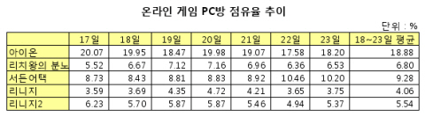 ⓒ 출처 : 게임트릭스