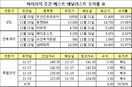 하이리치, 예측불허 증시 대응전략 공개