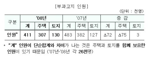 종부세 정부수입, 그래도 늘었다