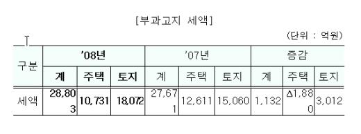 올 종부세, 어떻게 납부할까