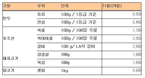 불황 파고에 싼 수입고기 '밀물'