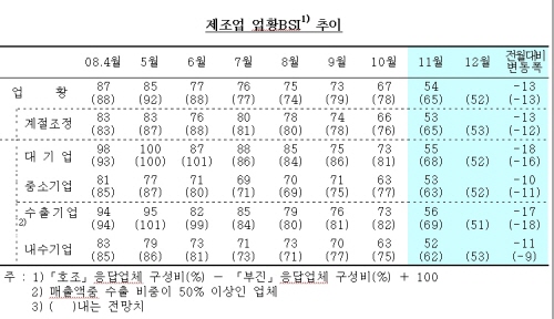 대·수출기업 체감경기,中企 수준으로 전락