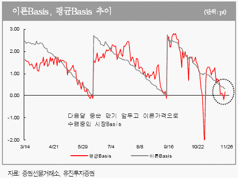 "외인, 선물 순매수 가능성 높다"-유진證