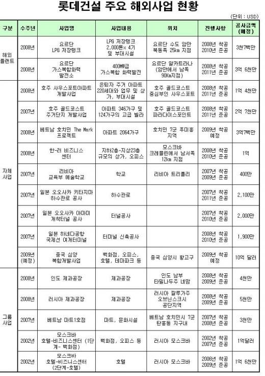 해외건설 신흥강자로 급부상한 '롯데건설'