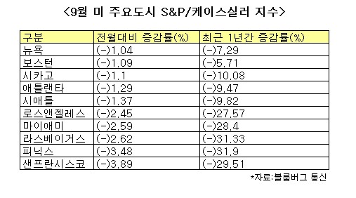 바닥모르는 美집값, 경기회복 족쇄되나