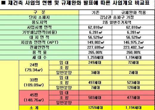 재건축 규제완화땐 가구당 6500만원 절감