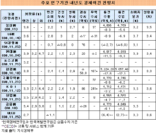 내년 환율·유가 안정, 수출입은 둔화