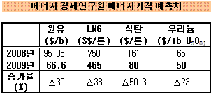 내년 환율·유가 안정, 수출입은 둔화