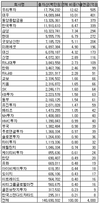 증권업계, 채안펀드 5000억 출자 확정