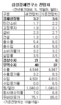 삼성硏,내년 성장률 3.2%로 하향조정