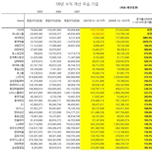 [표]올해 실적호전 주요 기업(코스피)