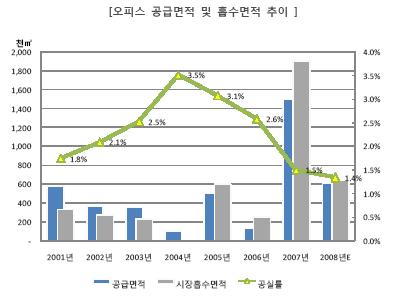 서울 신규 오피스 공급 급감